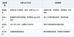 2026年最新:拯救者Y7000P官方售后渠道全解析