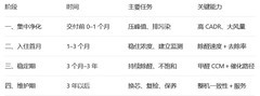 新房除醛的四个阶段:2026空气净化器配置阶段报告