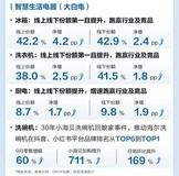 家电行业下滑10%,海尔大白电冰洗厨份额不降反增