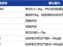 中国商用AI炒菜机器人报告:千亿市场加速形成,橡鹿出货量领先