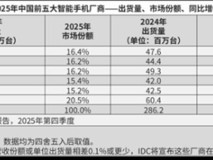 2025年中国手机出货微降 华为登顶苹果增长迅猛