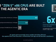 AMD强调CPU成AI智能体核心:Zen 5锐龙AI处理器性能跃升六倍