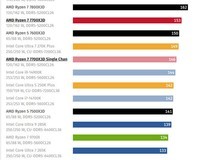 AM5平台单条DDR5碾压AM4双通道DDR4:7700X3D性能能效双胜5800X3D