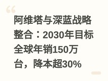 阿维塔与深蓝战略整合:2030年目标全球年销150万台,降本超30%