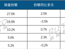 2025年Q3中国平板线上销量增15.2%,苹果领跑、联想增速最快