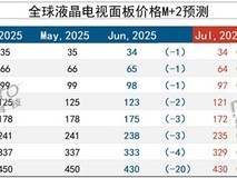 2025年全球电视出货量下滑,面板价格回落
