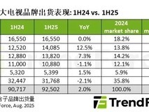 2025全球电视出货量上半年增长2%,TCL海信表现亮眼