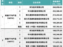 中国电信启动3000万套FTTR集采,华为中兴领衔WiFi6/WiFi7设备中标