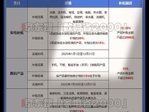 1380亿中央财政资金即将下达!国补政策继续,至2025年12月31日结束