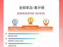 2025京东618手机销量排行榜:苹果16包揽前三,红米抢占四席!