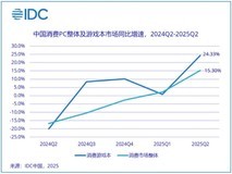IDC行业市场 | 游戏PC市场季度增速高达24.3%,CJ驱动内容与硬件双向升级