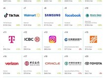 2026È«ÇòÆ·ÅÆ500Ç¿³ö¯£ºÆ»¹û²õÁªµÚÒ»£¬Öйú68Æ·ÅÆÉϰñÕÃÏÔʵÁ¦