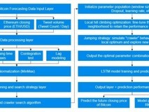 HOLO微云全息重塑加密资产价格预测:混合爬虫搜索算法驱动的 LSTM 模型