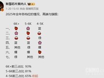 华为领跑五千元高端手机市场,苹果小米紧随其后