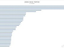 华为多机型霸榜销量前十,市占率23.2%登顶2026年第16周智能手机市场