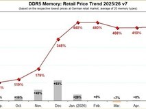 德国DDR5内存价格7月暴涨至基准448%,创历史新高