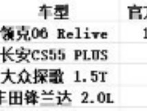 推荐一款燃油SUV:15万以内级油耗动力兼顾车型横向梳理