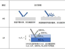 TCL华星AGLR光学技术实现防眩与低反射融合,赋能MLED商用显示
