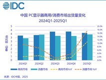 2025年Q1中国PC显示器市场增长14%,电竞显示细分领涨