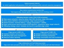 HOLO微云全息自主研发DAG-DQN技术,引领车联网任务卸载革新