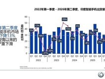 2026年Q2印度智能手机出货降13%,vivo以18%份额稳居第一但出货下滑23%