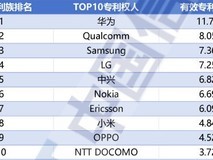 华为领衔中国四企跻身全球5G专利十强,占比超三成彰显技术主导力
