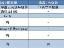 深度测评三款热门十五万左右SUV:瑞虎9不愧是“全能王”