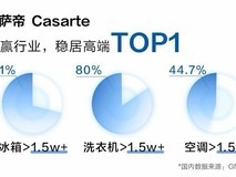 Q1高端家电竞争加剧:卡萨帝跑赢行业居榜首