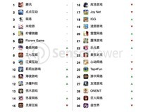 2025年7月中国游戏厂商全球收入榜揭晓:腾讯领跑,米哈游收入激增325%