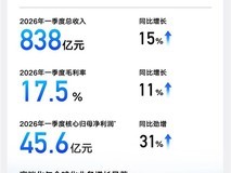 吉利汽车2026年Q1营收838亿元创纪录,新能源出口激增572%