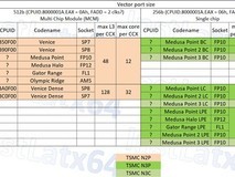 AMD Zen 6架构细节曝光:2nm工艺、三版本布局及L3缓存大幅提升