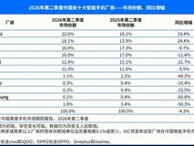 华为2026上半年中国手机销量登顶,市占率超20%,首度持续领先苹果