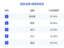 2025保值率报告发布:保时捷以67.34%居首,哪吒最低仅40.14%
