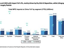 国产存储芯片加速扩产,刻蚀与薄膜设备进口激增,光刻机采购高位持稳