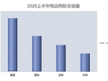 2026上半年电动两轮车销量速递:雅迪超800万台,爱玛、台铃、九号居其后