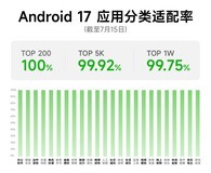 OPPO Android 17适配率超99%,适配高效推进!