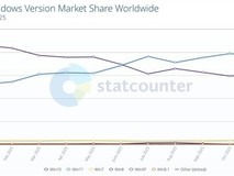 Windows 11份额持续下滑,Win10逆势回升引信任危机