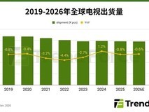 存储芯片价格暴涨四倍,电视行业成本承压出货下滑