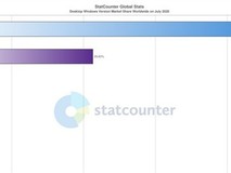 全球Win11份额微降,中国市占率跌破50%创半年新低