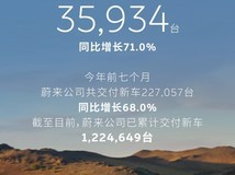 蔚来2026年前7月累计交付22.7万辆创历史新高,三大品牌同比大幅增长