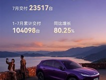 极狐2026年7月交付23517台同比增150.45%,1—7月累计破10万辆