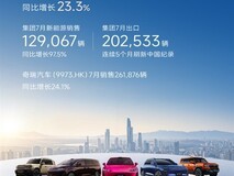 奇瑞7月销量达27.68万辆,出口破20万创纪录,新能源增长近翻倍