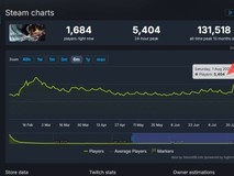明末:渊虚之羽因续作无常官宣,Steam在线人数创2026年新高