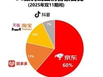 双11 3C数码销售京东占比60% 稳居行业第一 AI产品全面增长
