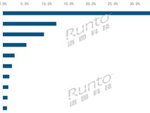 2023上半年儿童智能手表市场:销量增长11.4%,高端产品激增151.7%