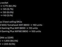 DDR5主板市占超90%:AM5强势崛起,英特尔重启DDR4难挽颓势