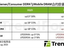DDR4内存供应紧张加剧,价格飙升推动市场加速转向DDR5
