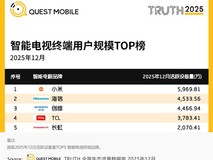 2025年智能电视月活榜单出炉:小米居首,银河奇异果领跑内容生态