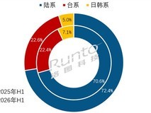中国大陆LCD电视面板全球市占率升至72.4%,加速迈向80%目标