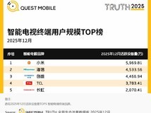 2025客厅大屏格局明朗:小米领跑终端,银河奇异果成内容第一平台